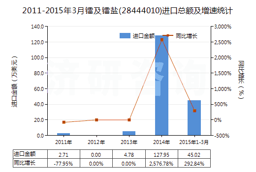 2011-2015年3月鐳及鐳鹽(28444010)進(jìn)口總額及增速統(tǒng)計